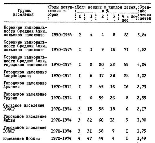 Таблица №7. Распределение женщин по числу ожидаемых детей в некоторых группах населения СССР
