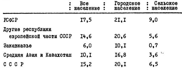 Таблица №11. Число разводов на 1000 супружеских пар, 1978-1979 гг.