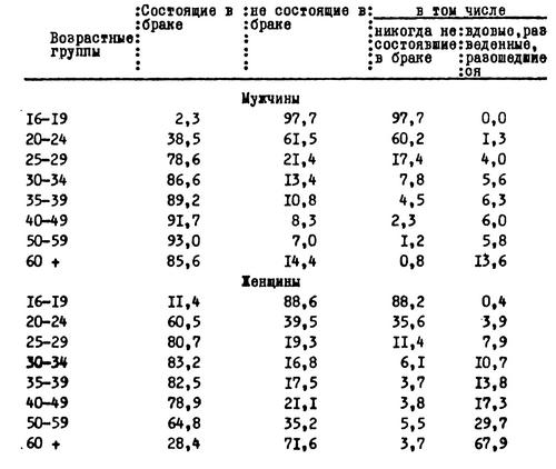 Таблица №13 Распределение мужчин и женщин по возрастам и брачному состоянию. СССР, 1979 г., в %