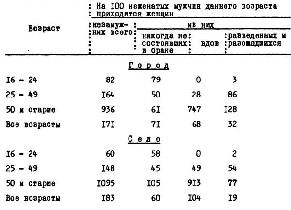 Таблица №14. Соотношение численностей неженатых и незамужних по возрастным группам, в СССР, 1979 г.