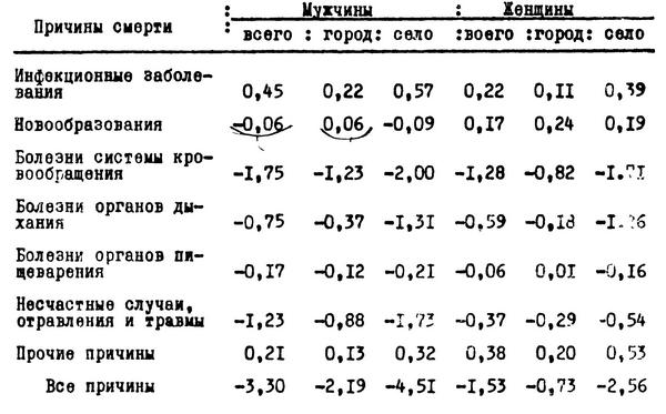 Таблица №18. Вклад отдельных причин смерти в изменение продолжительности жизни населения СССР за период с 1966-1967 по 1978-1979 гг. (в годах)