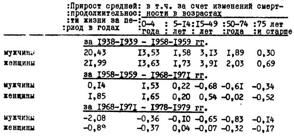 Таблица №19. Вклад отдельных возрастных групп в изменение средней продолжительности жизни населения СССР, в годах