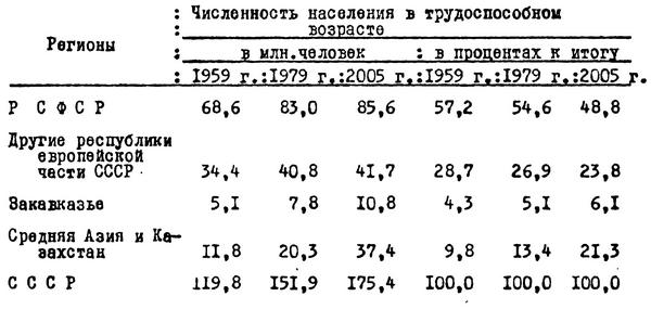 Таблица №25. Распределение населения в трудоспособном возрасте по территории СССР