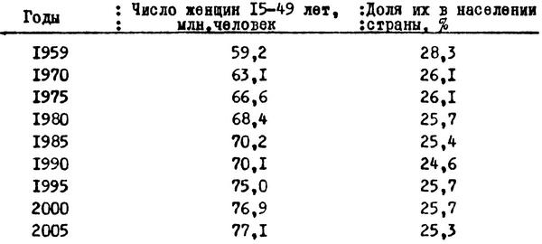 Таблица №27. Изменение числа женщин в благоприятном для деторождения возрасте и их доли во всем населении СССР