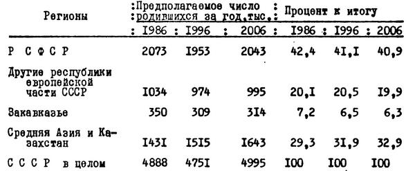 Таблица №28. Распределение предполагаемых чисел родившихся по крупным регионам СССР