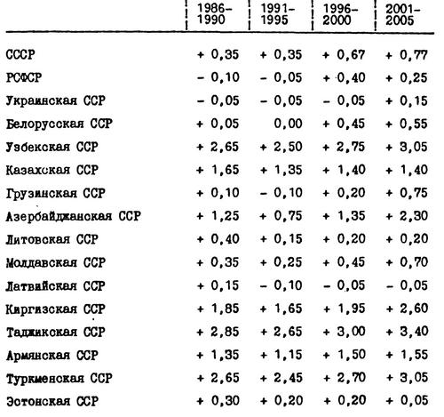Таблица №29. Среднегоддовые темпы прироста (снижения) численности населения трудоспособного возраста по СССР и союзным республикам в 1985-2005 гг. в %