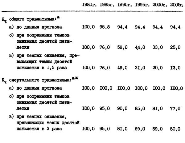 Таблица №30. Прогноз динамики коэффициента частоты (Кч) производственного травматизма (в процентах, 1980 г. - 100)