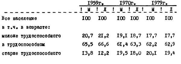 Таблица №2. Возрастная структура населения Москвы (М) и Ленинграда (Л) (в % к итогу)