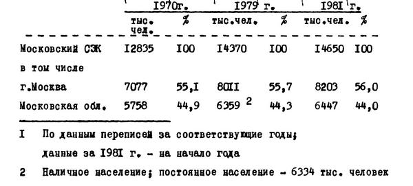 Таблица №6. Численность населения Московского социально-экономического комплекса