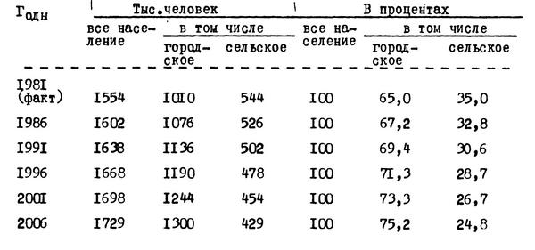 Таблица №9. Предположительная численность населения Ленинградской области на 1981-2006 гг.
