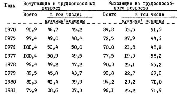 Таблица №11. Численность населения г.Москвы, вступающего в трудоспособный возраст и выходящего из него (на начало года, тыс.человек)
