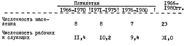 Таблица №12. Темпы прироста численности населения и занятости в народном хозяйстве г.Москвы (в % к 1985 г. - 100)