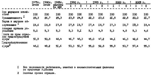 Таблица №14. Изменения в отраслевой структуре занятости в народном хозяйстве г.Москва (прогноз на период до 2005 г.,  %)