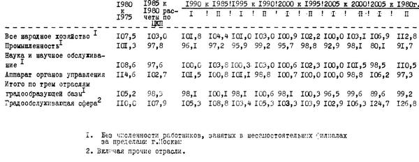 Таблица №15. Темпы роста (снижения) численности рабочих и служащих в народном хозяйстве г.Москвы (прогноз на период до 2005 г., %)