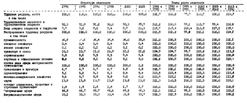 Таблица №19. Структура и темпы роста занятых в народном хозяйстве Ленинграда до 2005 г. (в %)