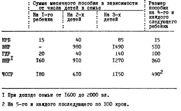 Таблица 1. Размеры ежемесячных пособий на детей в европейских странах СЭВ в 1982 г. (единиц национальной валюты)