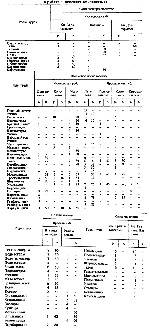 [Таблица 2]. Средняя месячная заработная плата на посессионных фабриках в 1803 г.