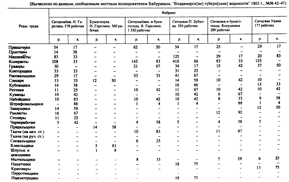 [Таблица 3] Средняя месячная заработная плата в рублях и копейках серебром на фабриках Иваново-Вознесенска в 1856 г.