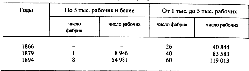 [Таблица 9]. Хлопчатобумажные фабрики, имеющие более 100 рабочих, в пятидесяти губерниях Европейской России<sup>79</sup>. Разряды фабрик