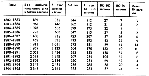 [Таблица 10]. Добыча угля (в сотнях вагонов) копии, отправляющими в год