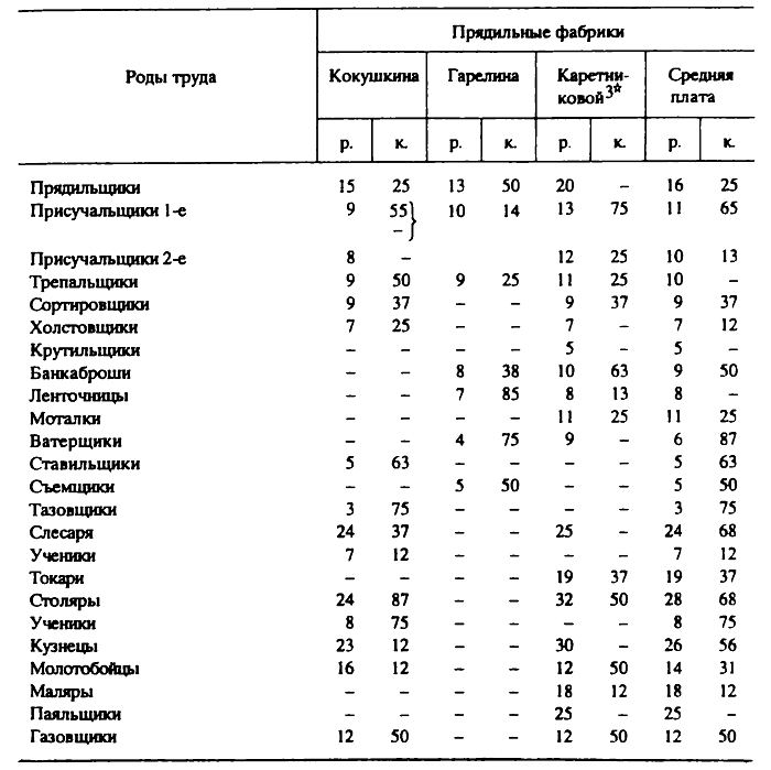 [Таблица 13] Месячная заработная плата на хлопчатобумажных фабриках Шуйского уезда в 1883 г.