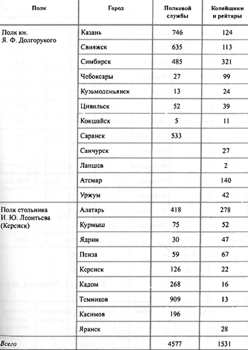 Таблица 11. Казанский разряд