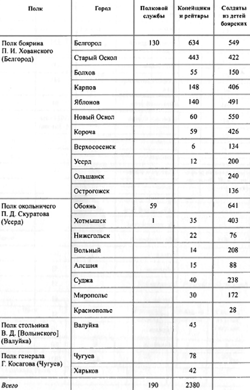 Таблица 14. Белгородский разряд