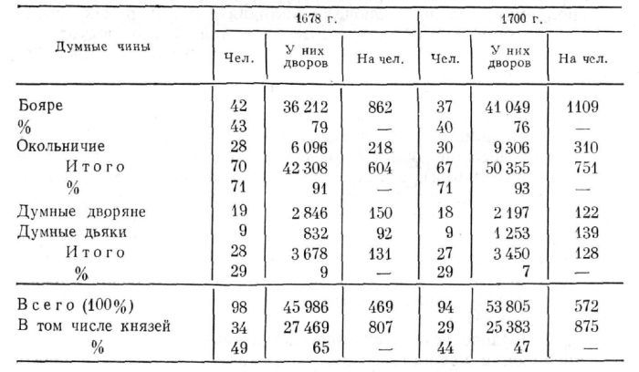 Число и распределение дворов у членов Боярской думы в 1678 и 1700 гг.