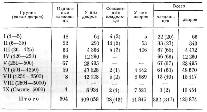 Распределение крепостных дворов у высших чинов в 1700 г.