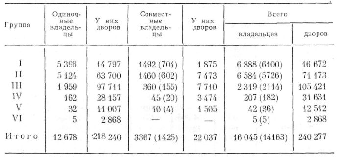 Распределение крепостных дворов у городовых дворян, подавших сказки на Гечеральчый двор в 1700 г.