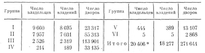 Распределение крепостных дворов у всех городовых дворян(по данным 1678 и 1700 гг.)