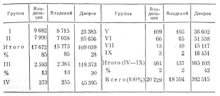 Распределение крепостных дворов у всего дворянства (по данным 1678 и 1700 гг.)