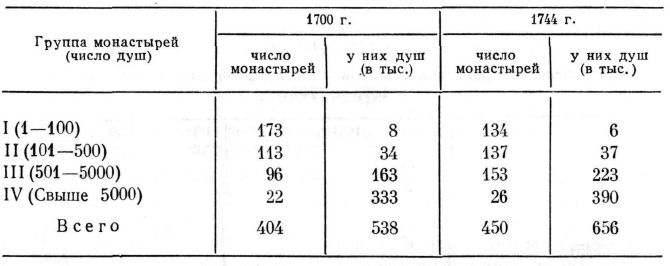 Распределение крепостных душ у монастырей Европейской России в 1700 и 1744 гг.