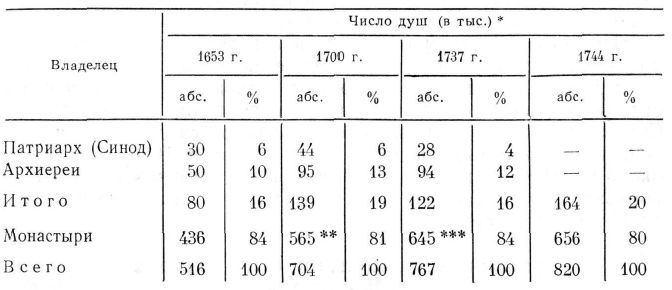 Распределение крепостных душ между архиереями и монастырями в 1653—1744 гг.