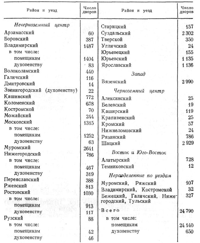 Сведения о раздаче дворцовых крестьян в 1679—1699 гг.
