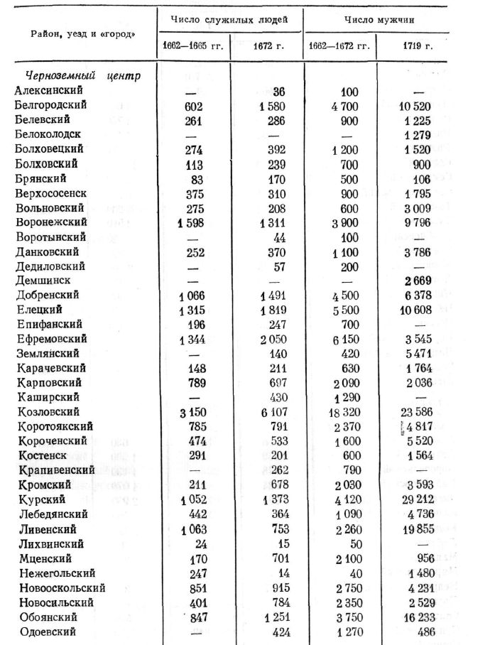 Численность и размещение однодворцев в 1662—1719 гг.