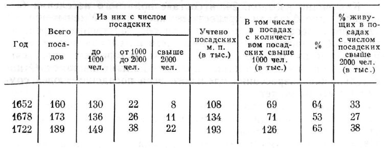 Численность и распределение посадских людей в 1652—1722 гг.