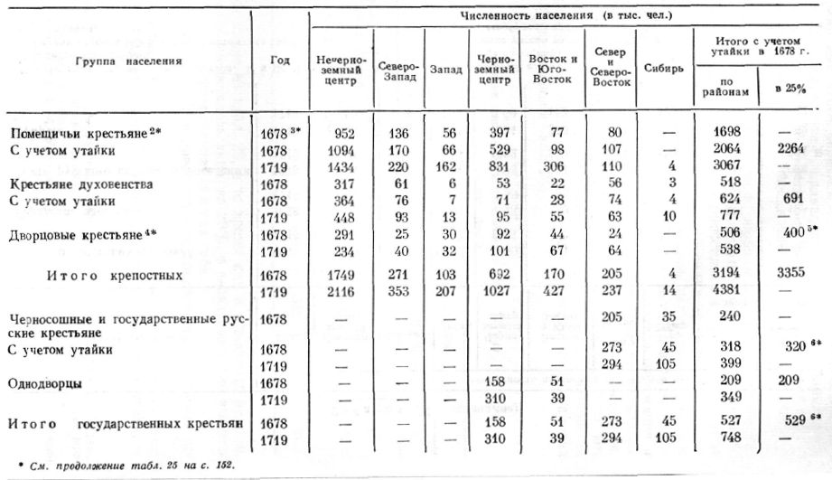 Изменения в численности, составе и размещении русского феодально-зависимого населения в 1678-1719 гг.