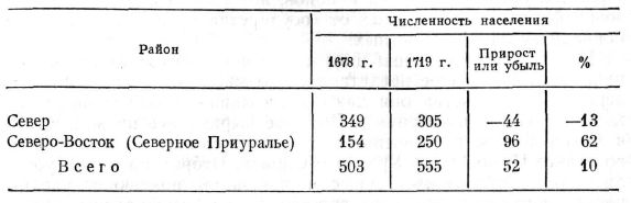Численность населения Поморья в 1678—1719 гг.