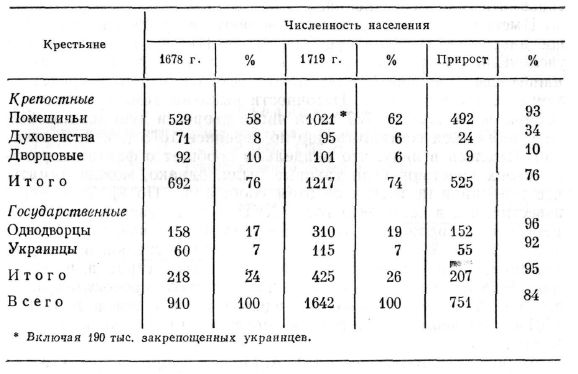 Численность населения Черноземного центра в 1678—1719 гг.