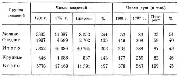 Число владений и крепостных душ в 1700—1737 гг.