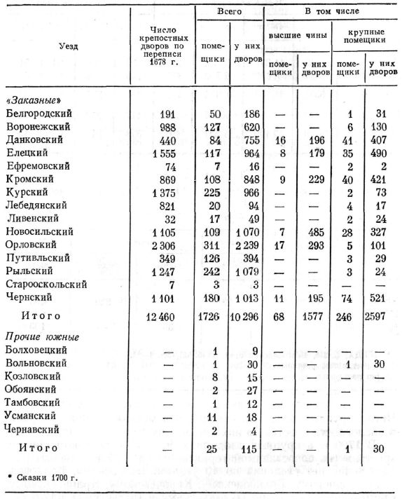 Количество и дворовладение высших чинов и крупных помещиков в Черноземном центре в 1700 г.