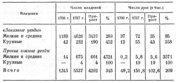 Число владений и крепостных душ в южных уездах Черноземного центра в 1700—1737 гг.