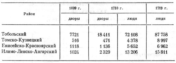 Численность населения и число дворов в основных земледельческих районах Сибири в 1699—1719 гг.