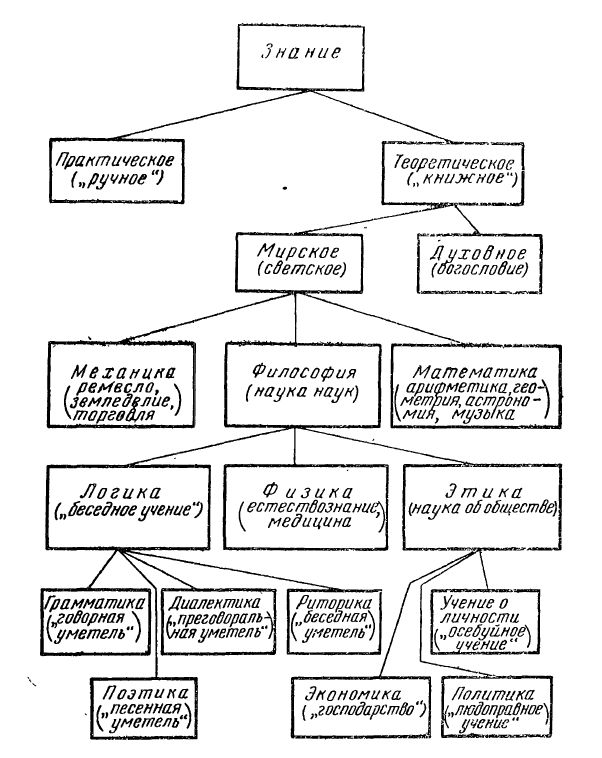 Классификация наук Ю. Крижанича