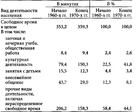 таблица 1. Объем и структура свободного времени в усредненные сутки (в расчете на душу населения)