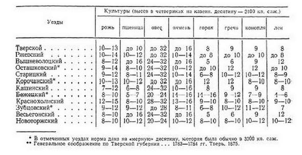 Таблица 2. Нормы высева в Тверской губ. в 80-х гг. XVIII в.**