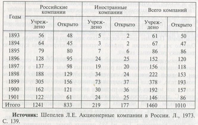 Таблица 1 Акционерное учредительство в России, 1893—1901 гг.