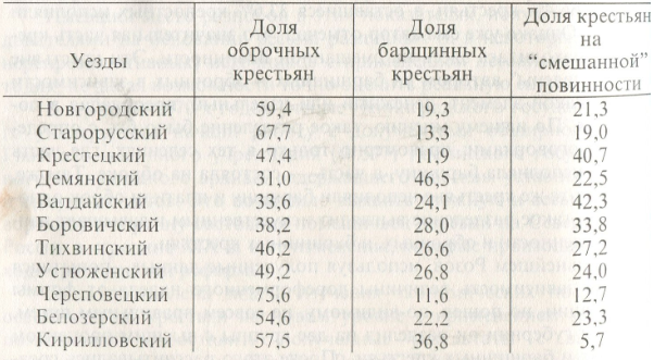 Таблица 1. Распространение различных форм эксплуатации в уездах Новгородской губернии (в %)