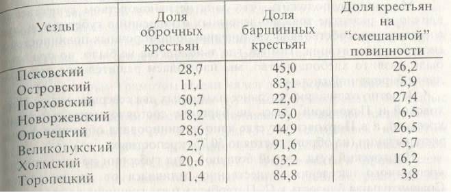 Таблица 2. Распространение различных форм эксплуатации в уездах Псковской губернии (в %)